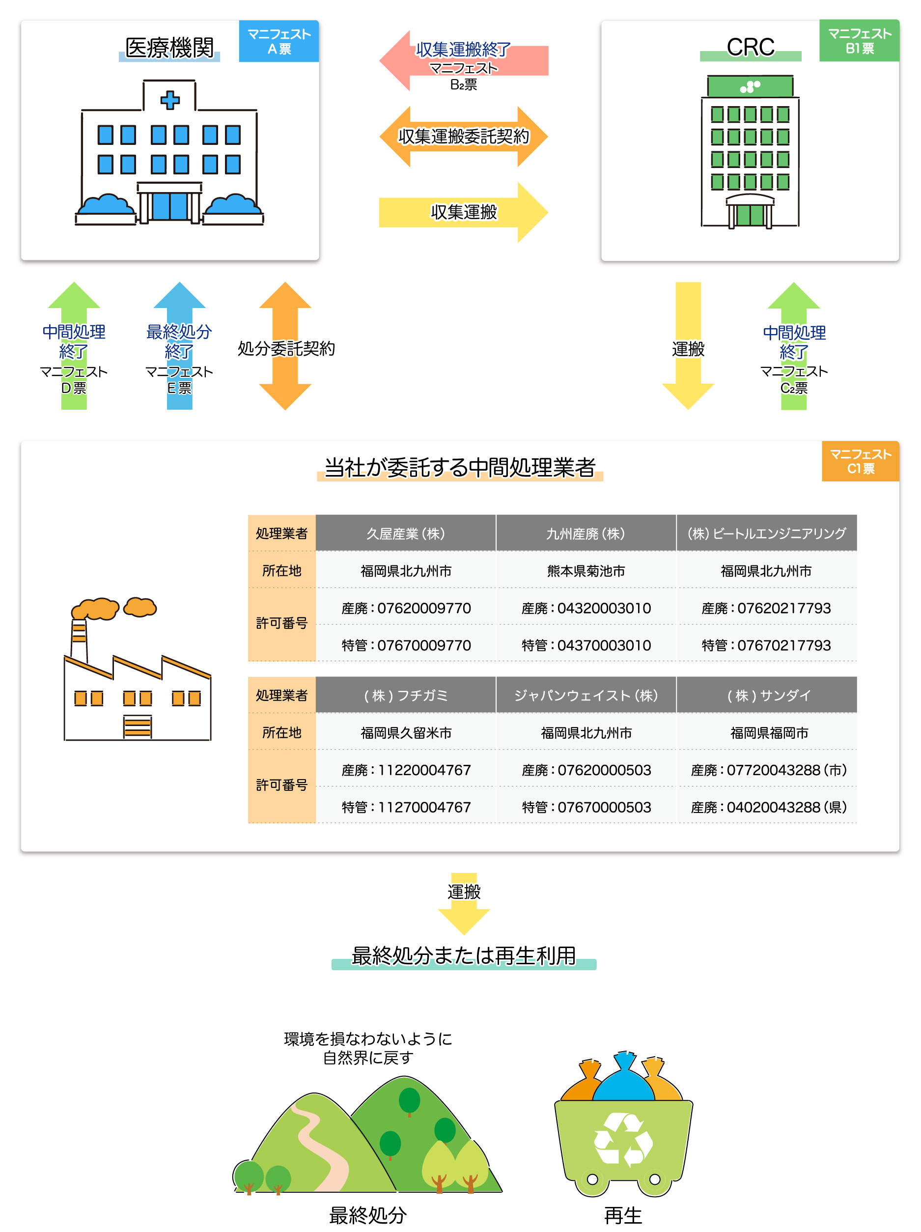 医療廃棄物収集とマニフェストの流れイメージ