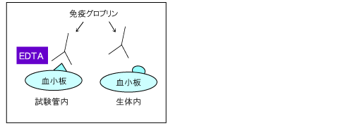 薬物誘発性血小板減少症を回避する方法