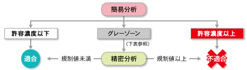 RoHS/ELV判定フロー