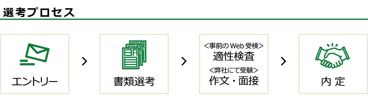 選考プロセス